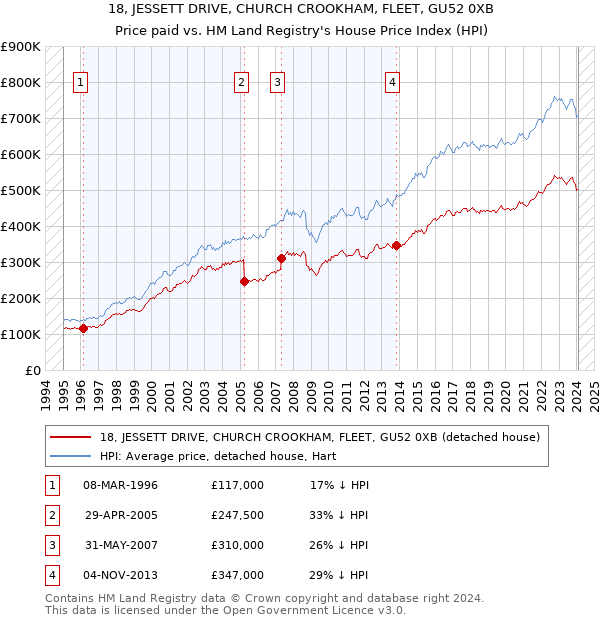 18, JESSETT DRIVE, CHURCH CROOKHAM, FLEET, GU52 0XB: Price paid vs HM Land Registry's House Price Index