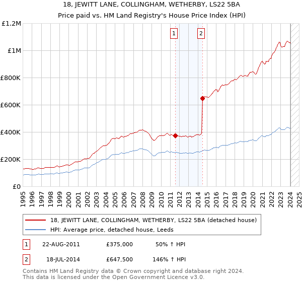 18, JEWITT LANE, COLLINGHAM, WETHERBY, LS22 5BA: Price paid vs HM Land Registry's House Price Index