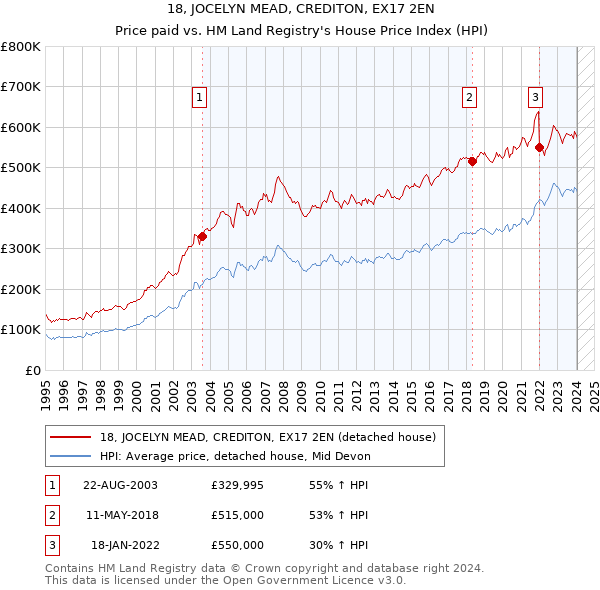 18, JOCELYN MEAD, CREDITON, EX17 2EN: Price paid vs HM Land Registry's House Price Index