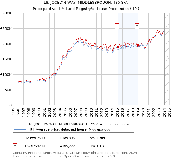 18, JOCELYN WAY, MIDDLESBROUGH, TS5 8FA: Price paid vs HM Land Registry's House Price Index