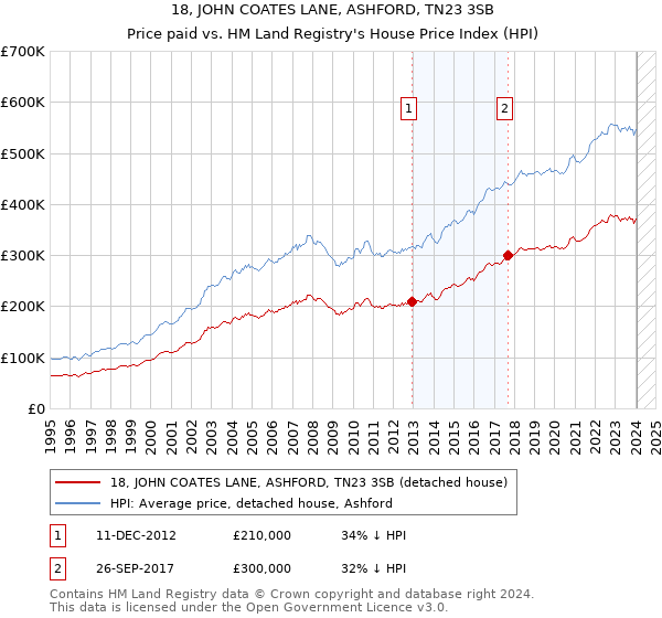 18, JOHN COATES LANE, ASHFORD, TN23 3SB: Price paid vs HM Land Registry's House Price Index