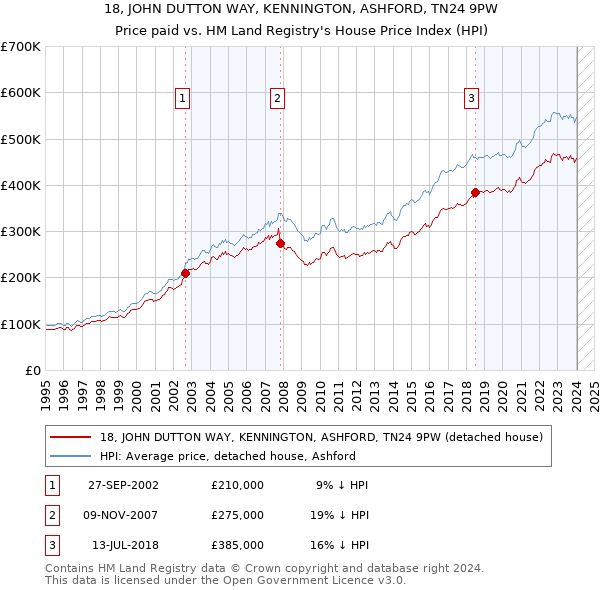 18, JOHN DUTTON WAY, KENNINGTON, ASHFORD, TN24 9PW: Price paid vs HM Land Registry's House Price Index