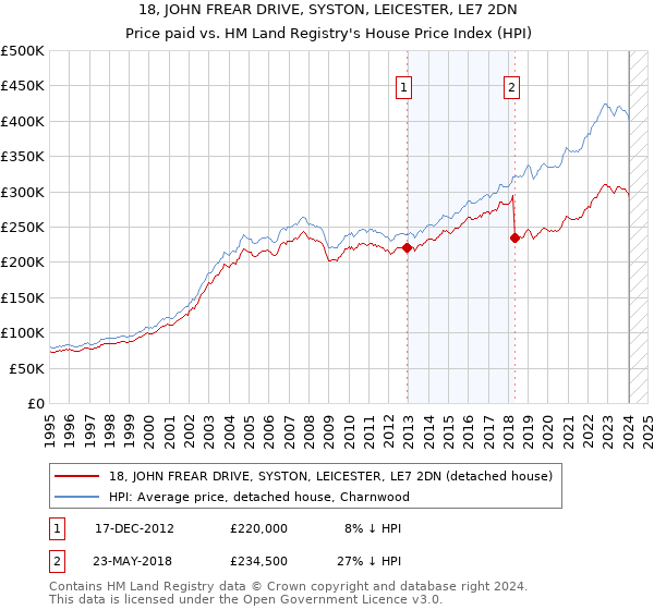 18, JOHN FREAR DRIVE, SYSTON, LEICESTER, LE7 2DN: Price paid vs HM Land Registry's House Price Index
