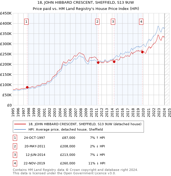 18, JOHN HIBBARD CRESCENT, SHEFFIELD, S13 9UW: Price paid vs HM Land Registry's House Price Index