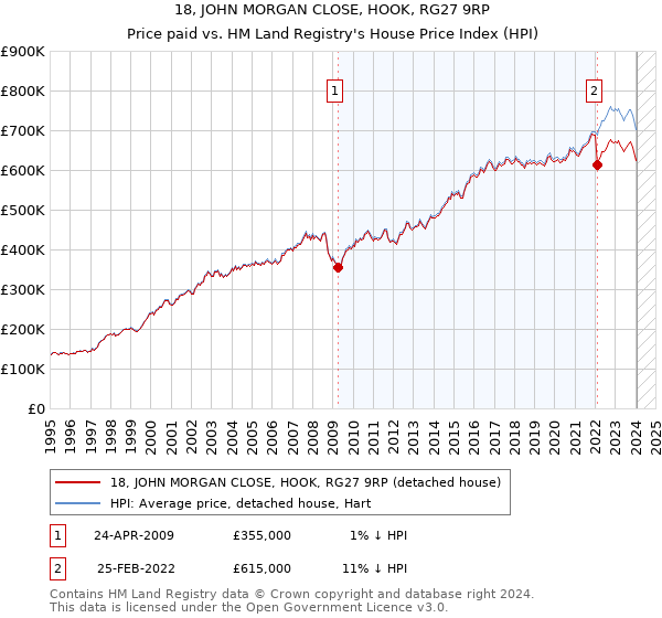 18, JOHN MORGAN CLOSE, HOOK, RG27 9RP: Price paid vs HM Land Registry's House Price Index