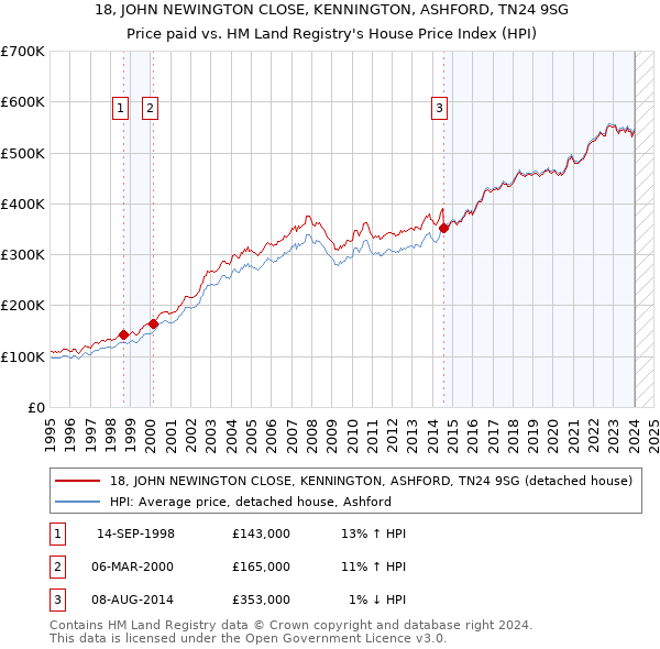 18, JOHN NEWINGTON CLOSE, KENNINGTON, ASHFORD, TN24 9SG: Price paid vs HM Land Registry's House Price Index