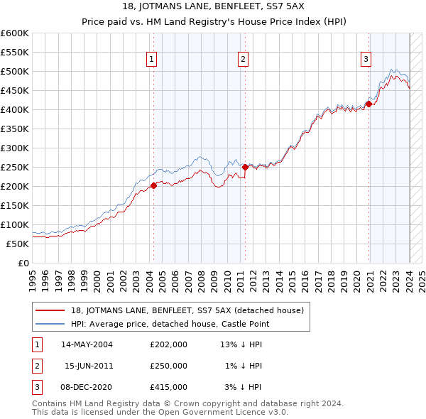 18, JOTMANS LANE, BENFLEET, SS7 5AX: Price paid vs HM Land Registry's House Price Index