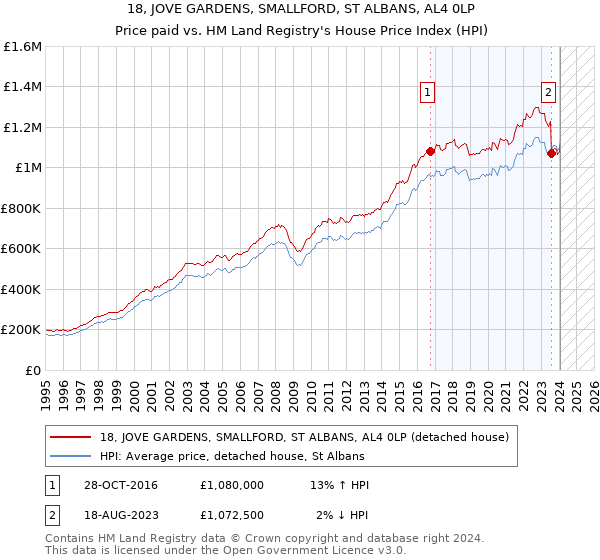 18, JOVE GARDENS, SMALLFORD, ST ALBANS, AL4 0LP: Price paid vs HM Land Registry's House Price Index