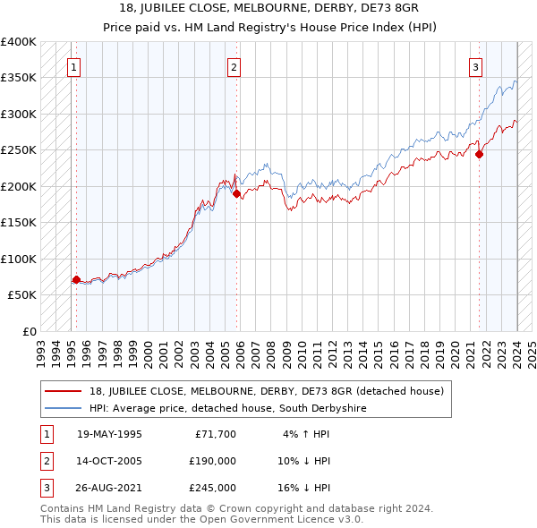 18, JUBILEE CLOSE, MELBOURNE, DERBY, DE73 8GR: Price paid vs HM Land Registry's House Price Index