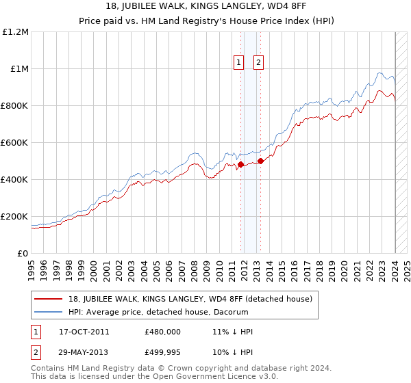 18, JUBILEE WALK, KINGS LANGLEY, WD4 8FF: Price paid vs HM Land Registry's House Price Index