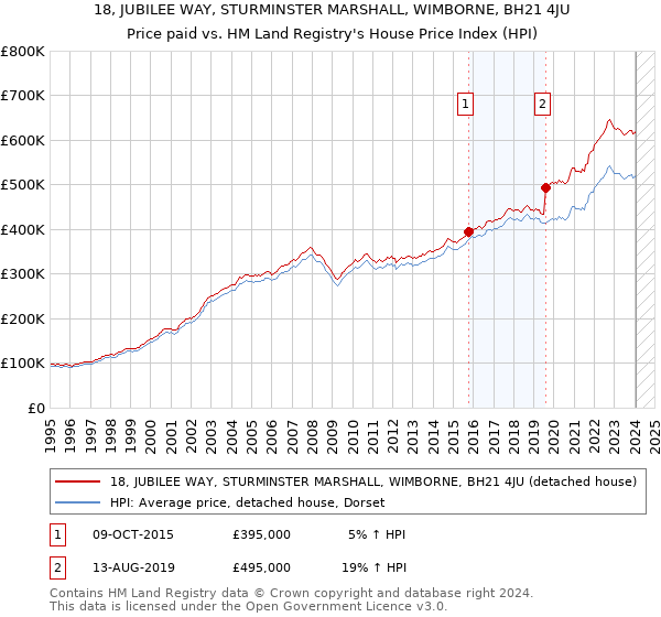 18, JUBILEE WAY, STURMINSTER MARSHALL, WIMBORNE, BH21 4JU: Price paid vs HM Land Registry's House Price Index