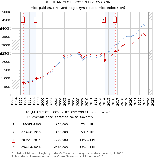 18, JULIAN CLOSE, COVENTRY, CV2 2NN: Price paid vs HM Land Registry's House Price Index