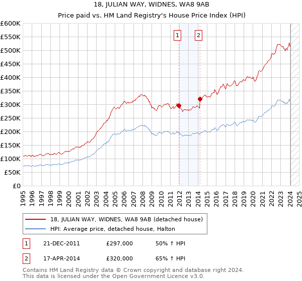 18, JULIAN WAY, WIDNES, WA8 9AB: Price paid vs HM Land Registry's House Price Index