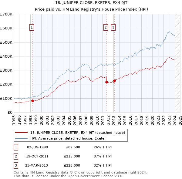 18, JUNIPER CLOSE, EXETER, EX4 9JT: Price paid vs HM Land Registry's House Price Index