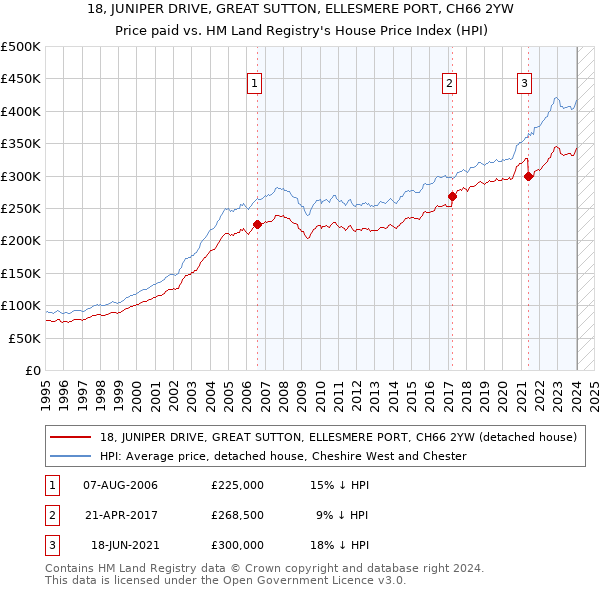 18, JUNIPER DRIVE, GREAT SUTTON, ELLESMERE PORT, CH66 2YW: Price paid vs HM Land Registry's House Price Index