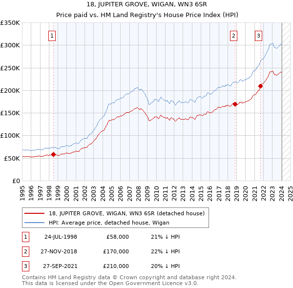 18, JUPITER GROVE, WIGAN, WN3 6SR: Price paid vs HM Land Registry's House Price Index