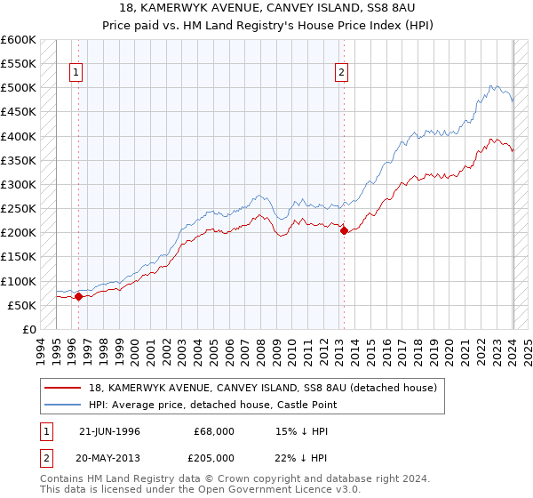 18, KAMERWYK AVENUE, CANVEY ISLAND, SS8 8AU: Price paid vs HM Land Registry's House Price Index