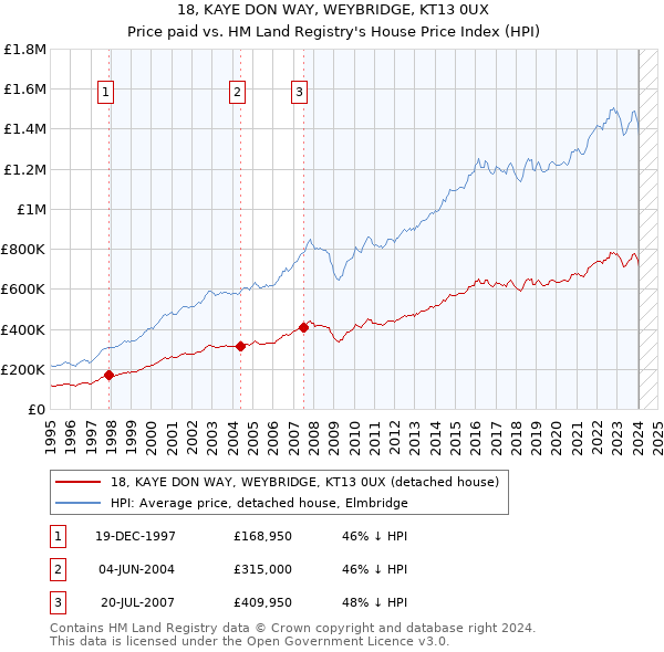 18, KAYE DON WAY, WEYBRIDGE, KT13 0UX: Price paid vs HM Land Registry's House Price Index
