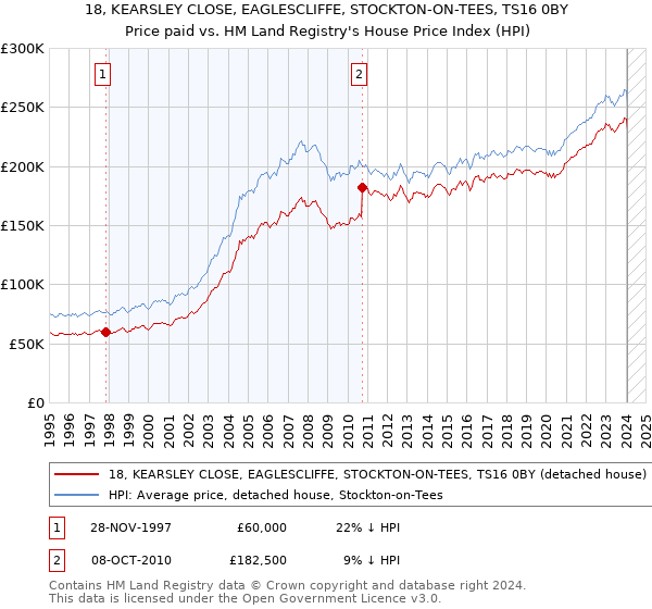 18, KEARSLEY CLOSE, EAGLESCLIFFE, STOCKTON-ON-TEES, TS16 0BY: Price paid vs HM Land Registry's House Price Index