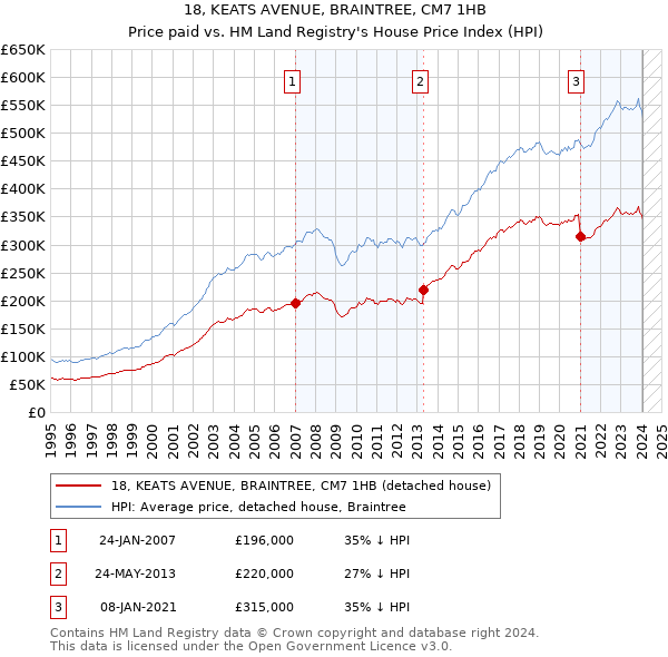 18, KEATS AVENUE, BRAINTREE, CM7 1HB: Price paid vs HM Land Registry's House Price Index