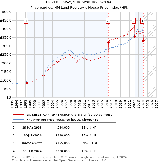 18, KEBLE WAY, SHREWSBURY, SY3 6AT: Price paid vs HM Land Registry's House Price Index