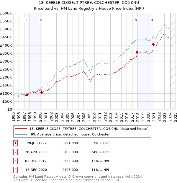 18, KEEBLE CLOSE, TIPTREE, COLCHESTER, CO5 0NU: Price paid vs HM Land Registry's House Price Index