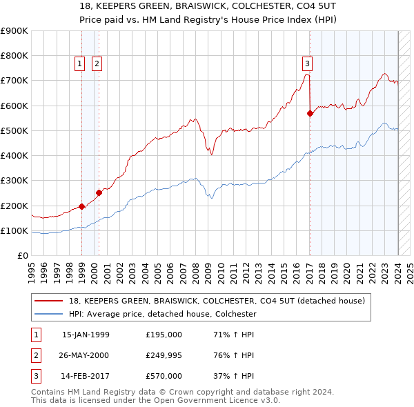 18, KEEPERS GREEN, BRAISWICK, COLCHESTER, CO4 5UT: Price paid vs HM Land Registry's House Price Index