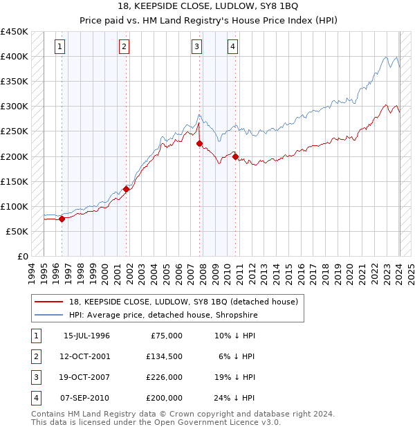 18, KEEPSIDE CLOSE, LUDLOW, SY8 1BQ: Price paid vs HM Land Registry's House Price Index