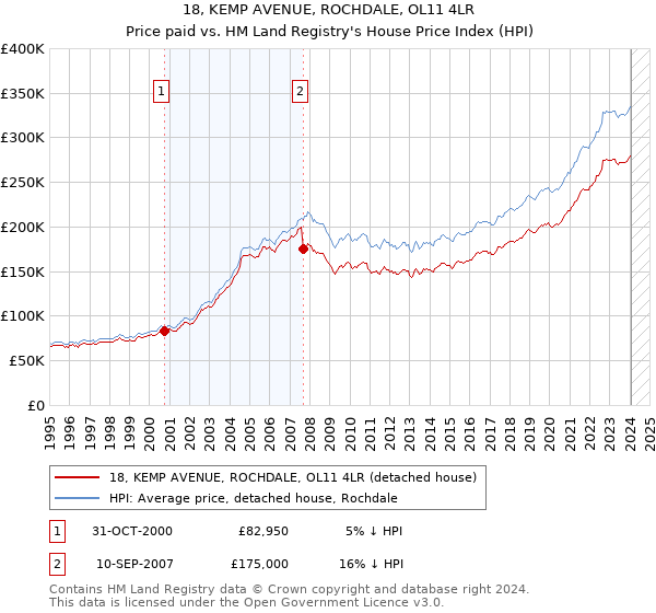 18, KEMP AVENUE, ROCHDALE, OL11 4LR: Price paid vs HM Land Registry's House Price Index