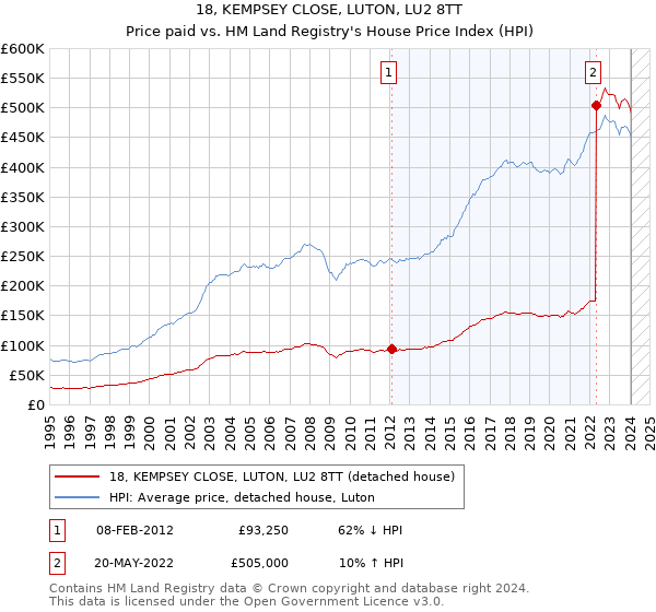 18, KEMPSEY CLOSE, LUTON, LU2 8TT: Price paid vs HM Land Registry's House Price Index