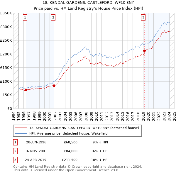 18, KENDAL GARDENS, CASTLEFORD, WF10 3NY: Price paid vs HM Land Registry's House Price Index
