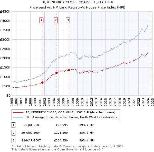 18, KENDRICK CLOSE, COALVILLE, LE67 3LR: Price paid vs HM Land Registry's House Price Index