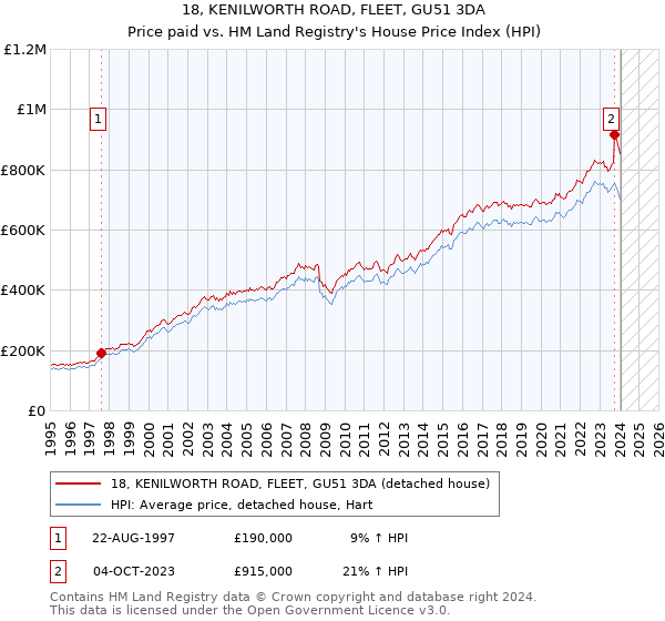 18, KENILWORTH ROAD, FLEET, GU51 3DA: Price paid vs HM Land Registry's House Price Index