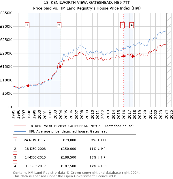 18, KENILWORTH VIEW, GATESHEAD, NE9 7TT: Price paid vs HM Land Registry's House Price Index