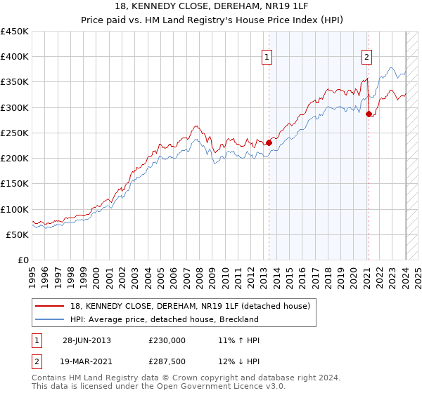 18, KENNEDY CLOSE, DEREHAM, NR19 1LF: Price paid vs HM Land Registry's House Price Index