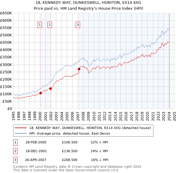18, KENNEDY WAY, DUNKESWELL, HONITON, EX14 4XG: Price paid vs HM Land Registry's House Price Index