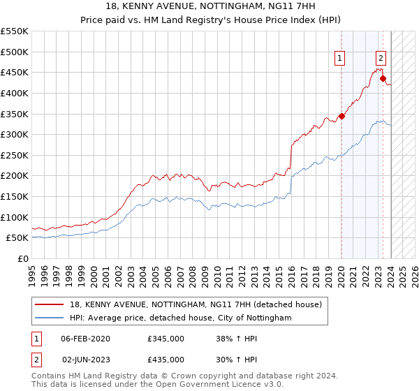 18, KENNY AVENUE, NOTTINGHAM, NG11 7HH: Price paid vs HM Land Registry's House Price Index