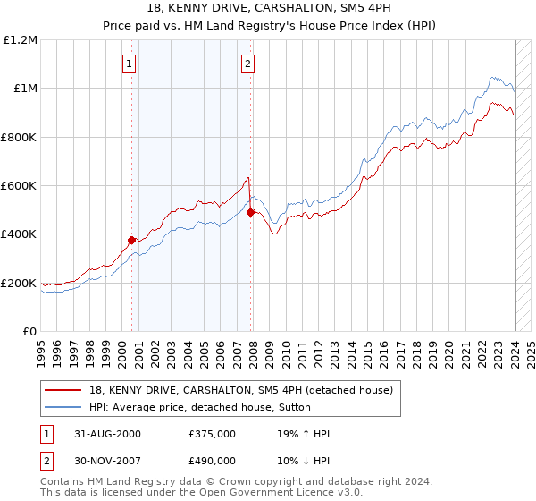 18, KENNY DRIVE, CARSHALTON, SM5 4PH: Price paid vs HM Land Registry's House Price Index