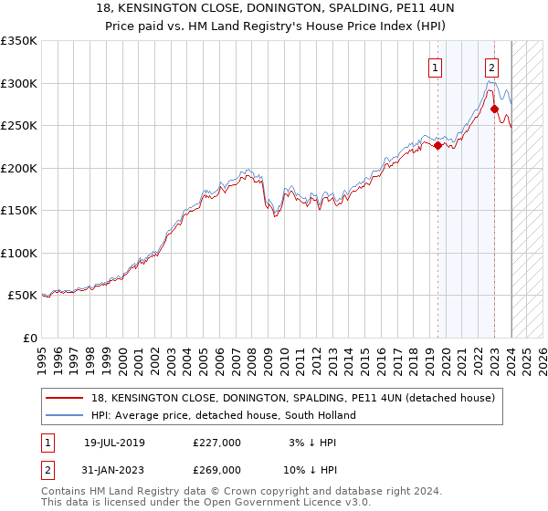 18, KENSINGTON CLOSE, DONINGTON, SPALDING, PE11 4UN: Price paid vs HM Land Registry's House Price Index