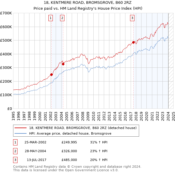 18, KENTMERE ROAD, BROMSGROVE, B60 2RZ: Price paid vs HM Land Registry's House Price Index