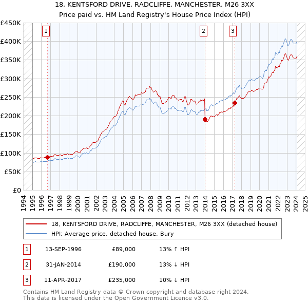18, KENTSFORD DRIVE, RADCLIFFE, MANCHESTER, M26 3XX: Price paid vs HM Land Registry's House Price Index