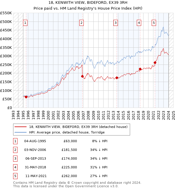 18, KENWITH VIEW, BIDEFORD, EX39 3RH: Price paid vs HM Land Registry's House Price Index