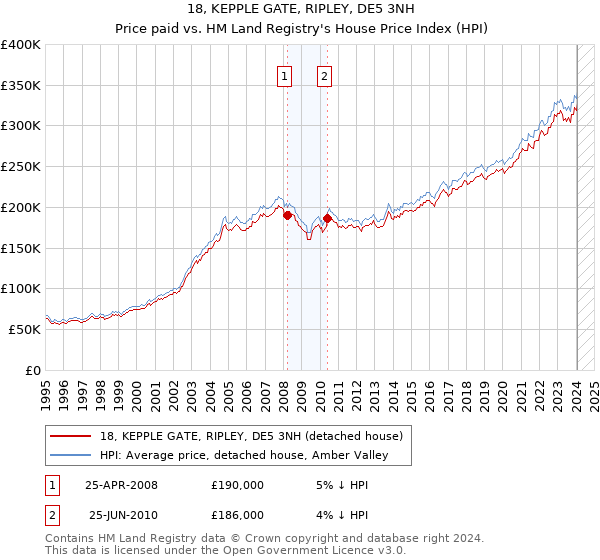 18, KEPPLE GATE, RIPLEY, DE5 3NH: Price paid vs HM Land Registry's House Price Index