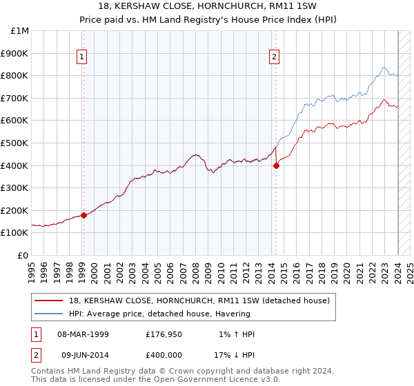 18, KERSHAW CLOSE, HORNCHURCH, RM11 1SW: Price paid vs HM Land Registry's House Price Index