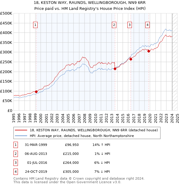 18, KESTON WAY, RAUNDS, WELLINGBOROUGH, NN9 6RR: Price paid vs HM Land Registry's House Price Index