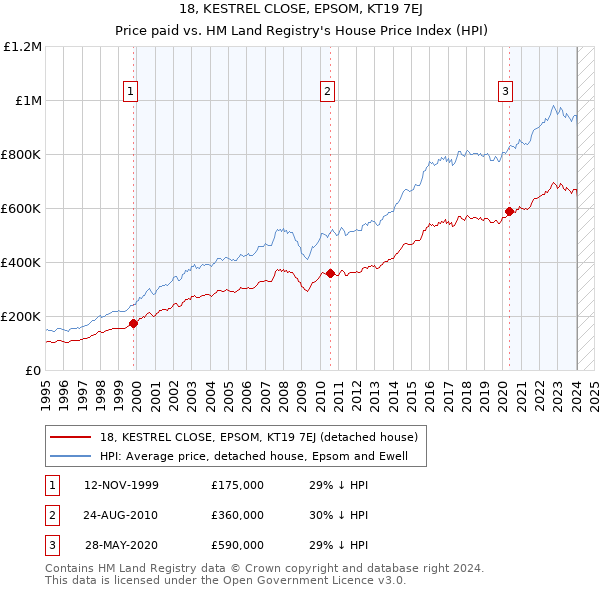 18, KESTREL CLOSE, EPSOM, KT19 7EJ: Price paid vs HM Land Registry's House Price Index