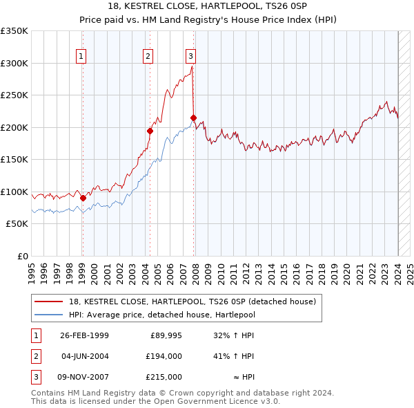 18, KESTREL CLOSE, HARTLEPOOL, TS26 0SP: Price paid vs HM Land Registry's House Price Index