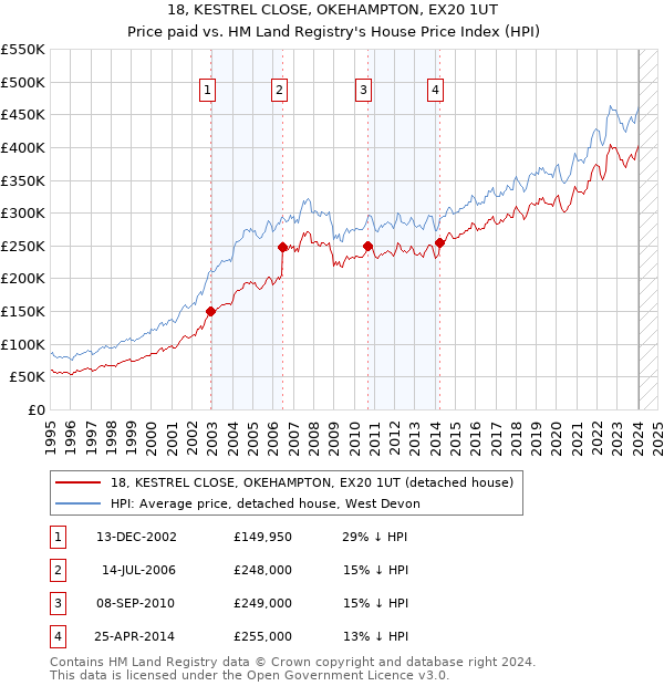 18, KESTREL CLOSE, OKEHAMPTON, EX20 1UT: Price paid vs HM Land Registry's House Price Index