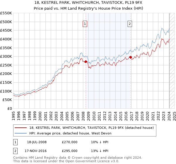 18, KESTREL PARK, WHITCHURCH, TAVISTOCK, PL19 9FX: Price paid vs HM Land Registry's House Price Index