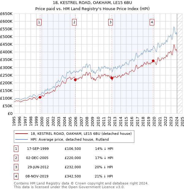 18, KESTREL ROAD, OAKHAM, LE15 6BU: Price paid vs HM Land Registry's House Price Index